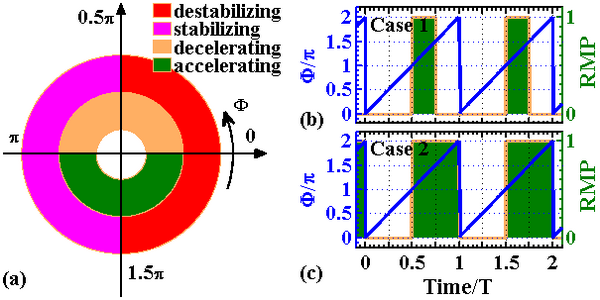 1扰动场与撕裂模作用基本图像-图(a)、反馈控制撕裂模方法-上图(b)、(c) 1扰动场与撕裂模作用基本图像-图(a)、反馈控制撕裂模方法-上图(b)、(c)